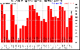 Solar PV/Inverter Performance Daily Solar Energy Production