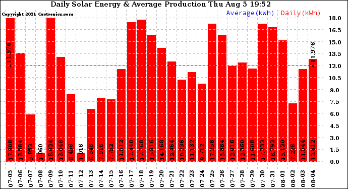 Solar PV/Inverter Performance Daily Solar Energy Production