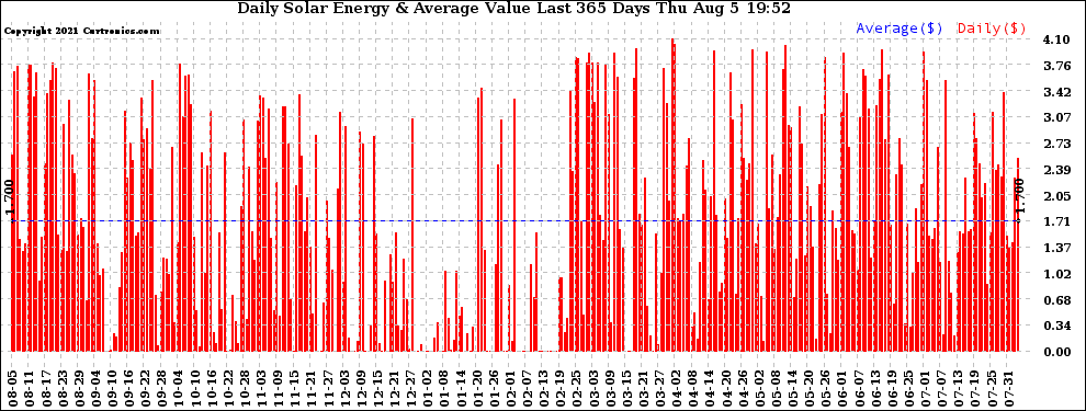 Solar PV/Inverter Performance Daily Solar Energy Production Value Last 365 Days