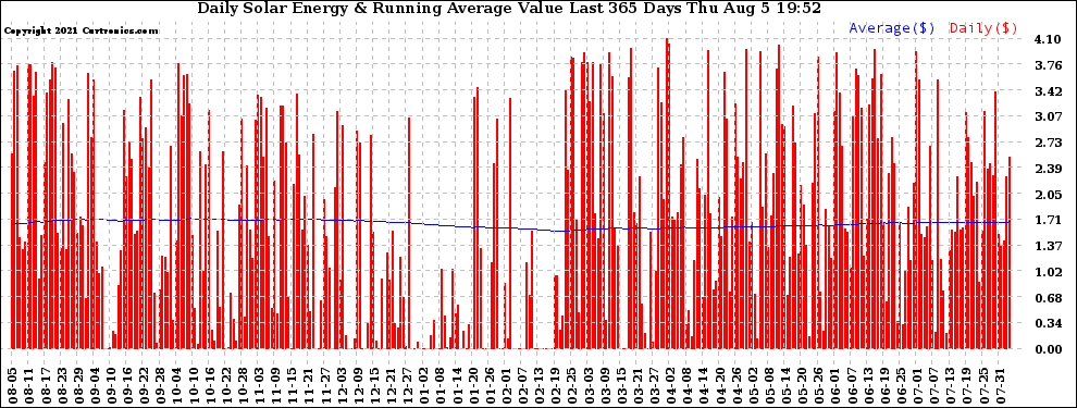 Solar PV/Inverter Performance Daily Solar Energy Production Value Running Average Last 365 Days