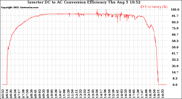 Solar PV/Inverter Performance Inverter DC to AC Conversion Efficiency