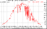 Solar PV/Inverter Performance Daily Energy Production Per Minute