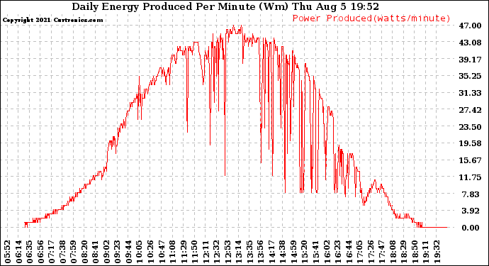 Solar PV/Inverter Performance Daily Energy Production Per Minute