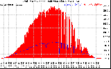 Solar PV/Inverter Performance Grid Power & Solar Radiation