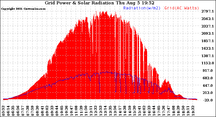 Solar PV/Inverter Performance Grid Power & Solar Radiation