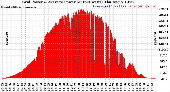 Solar PV/Inverter Performance Inverter Power Output