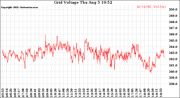 Solar PV/Inverter Performance Grid Voltage