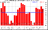 Solar PV/Inverter Performance Monthly Solar Energy Value Average Per Day ($)