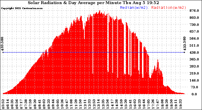 Solar PV/Inverter Performance Solar Radiation & Day Average per Minute