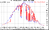 Solar PV/Inverter Performance Photovoltaic Panel Current Output