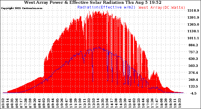 Solar PV/Inverter Performance West Array Power Output & Effective Solar Radiation