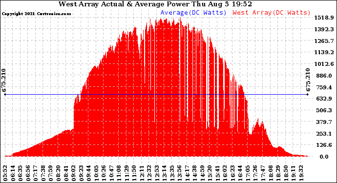 Solar PV/Inverter Performance West Array Actual & Average Power Output