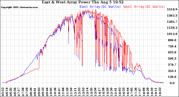 Solar PV/Inverter Performance Photovoltaic Panel Power Output