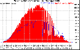 Solar PV/Inverter Performance East Array Power Output & Solar Radiation