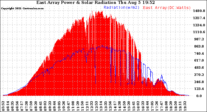 Solar PV/Inverter Performance East Array Power Output & Solar Radiation