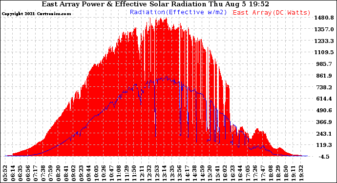 Solar PV/Inverter Performance East Array Power Output & Effective Solar Radiation