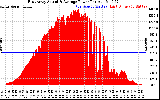 Solar PV/Inverter Performance East Array Actual & Average Power Output