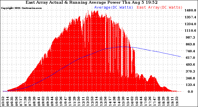 Solar PV/Inverter Performance East Array Actual & Running Average Power Output