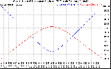 Solar PV/Inverter Performance Sun Altitude Angle & Sun Incidence Angle on PV Panels