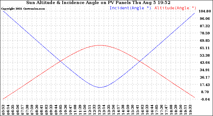 Solar PV/Inverter Performance Sun Altitude Angle & Sun Incidence Angle on PV Panels