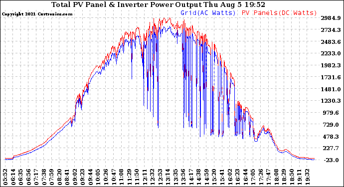 Solar PV/Inverter Performance PV Panel Power Output & Inverter Power Output