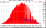 Solar PV/Inverter Performance Total PV Panel Power Output & Solar Radiation