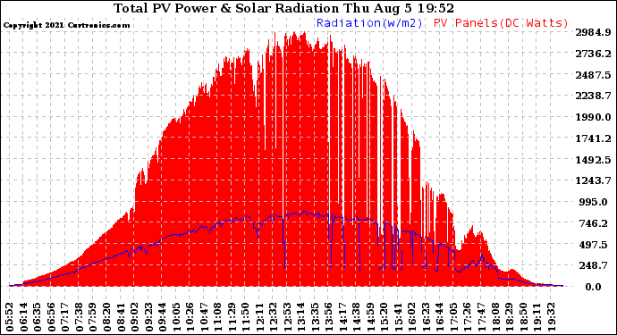 Solar PV/Inverter Performance Total PV Panel Power Output & Solar Radiation