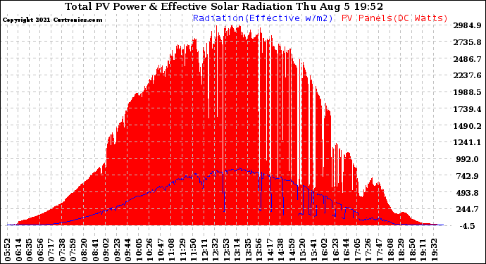 Solar PV/Inverter Performance Total PV Panel Power Output & Effective Solar Radiation