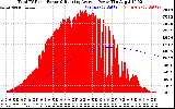 Solar PV/Inverter Performance Total PV Panel & Running Average Power Output