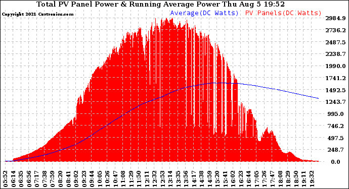 Solar PV/Inverter Performance Total PV Panel & Running Average Power Output