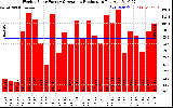 Solar PV/Inverter Performance Weekly Solar Energy Production