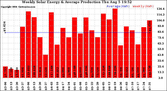 Solar PV/Inverter Performance Weekly Solar Energy Production