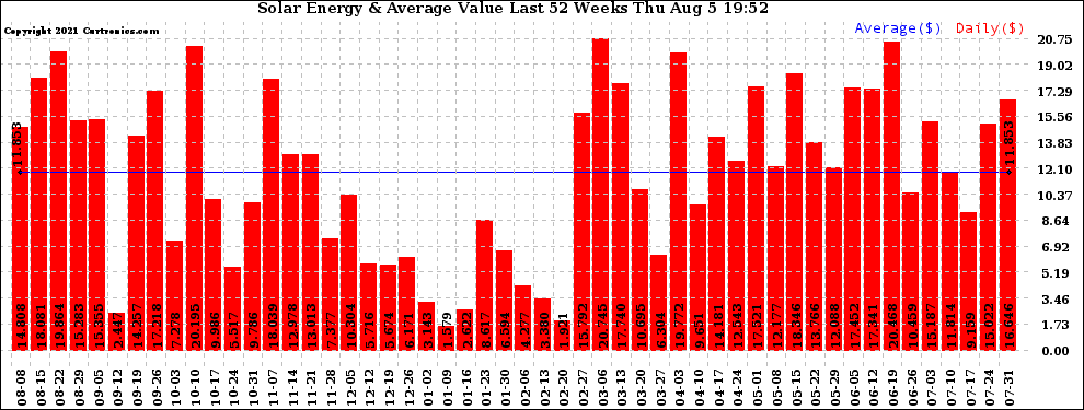 Solar PV/Inverter Performance Weekly Solar Energy Production Value Last 52 Weeks