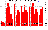 Milwaukee Solar Powered Home WeeklyProductionValue