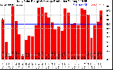 Solar PV/Inverter Performance Daily Solar Energy Production