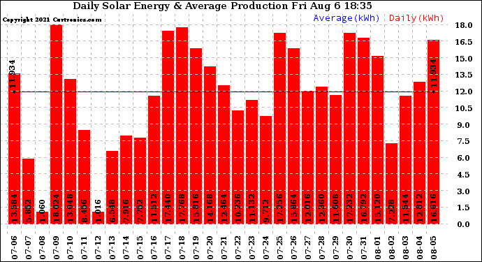 Solar PV/Inverter Performance Daily Solar Energy Production