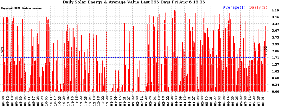 Solar PV/Inverter Performance Daily Solar Energy Production Value Last 365 Days