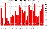 Solar PV/Inverter Performance Daily Solar Energy Production Value