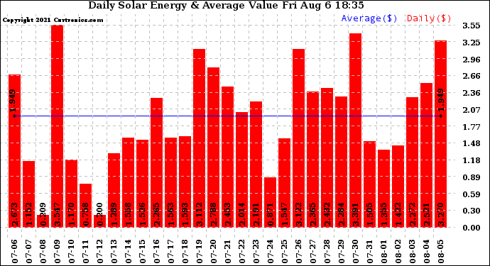 Solar PV/Inverter Performance Daily Solar Energy Production Value