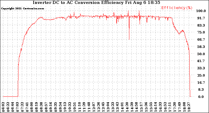 Solar PV/Inverter Performance Inverter DC to AC Conversion Efficiency