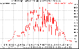 Solar PV/Inverter Performance Daily Energy Production Per Minute