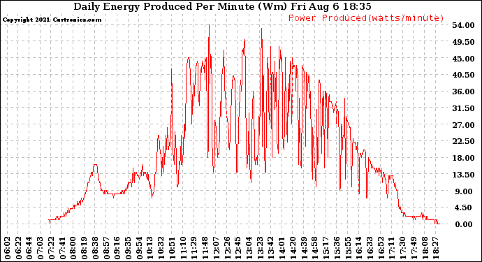 Solar PV/Inverter Performance Daily Energy Production Per Minute