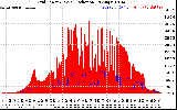 Solar PV/Inverter Performance Grid Power & Solar Radiation