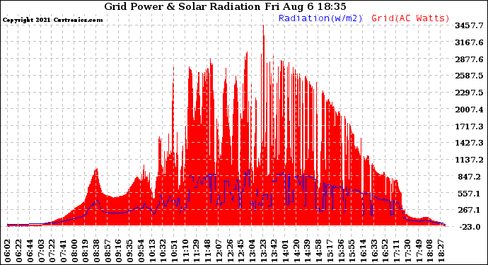 Solar PV/Inverter Performance Grid Power & Solar Radiation