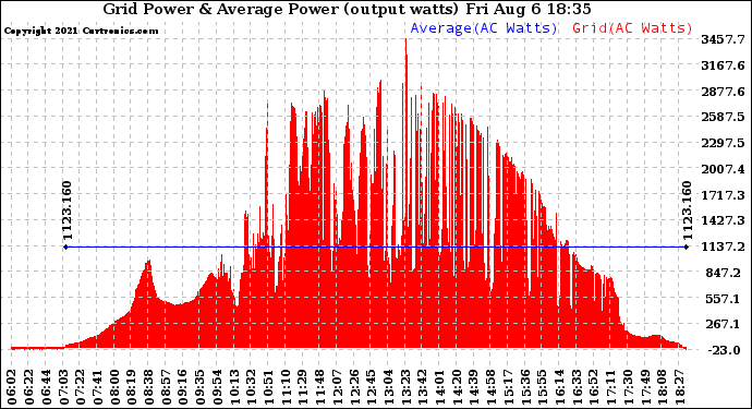 Solar PV/Inverter Performance Inverter Power Output