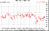 Solar PV/Inverter Performance Grid Voltage