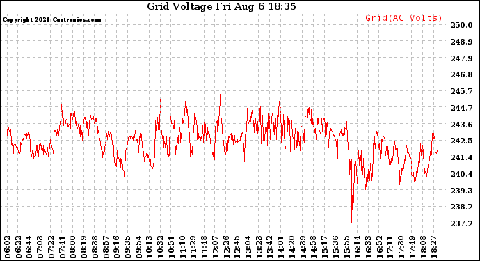 Solar PV/Inverter Performance Grid Voltage