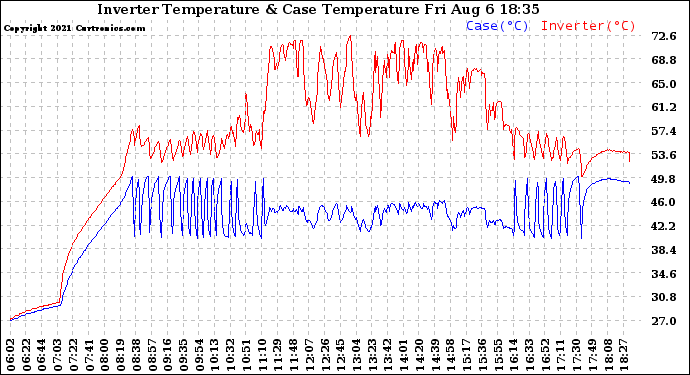 Solar PV/Inverter Performance Inverter Operating Temperature