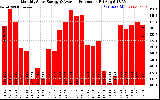 Solar PV/Inverter Performance Monthly Solar Energy Production