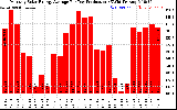 Solar PV/Inverter Performance Monthly Solar Energy Production Average Per Day (KWh)